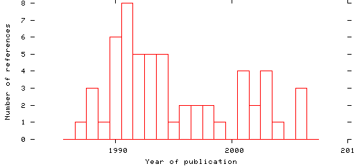 Distribution of publication dates