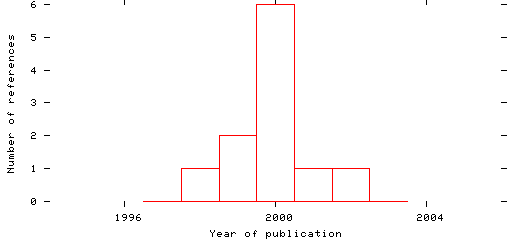 Distribution of publication dates