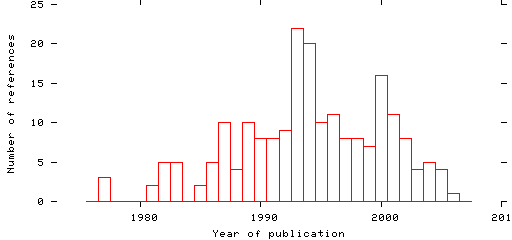 Distribution of publication dates